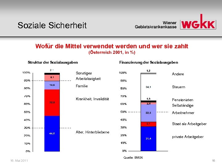 Soziale Sicherheit Wofür die Mittel verwendet werden und wer sie zahlt (Österreich 2001, in