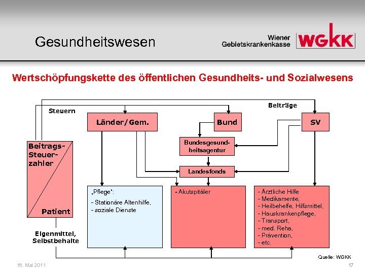 Gesundheitswesen Wertschöpfungskette des öffentlichen Gesundheits- und Sozialwesens Beiträge Steuern Länder/Gem. Bund SV Bundesgesundheitsagentur Beitrags.