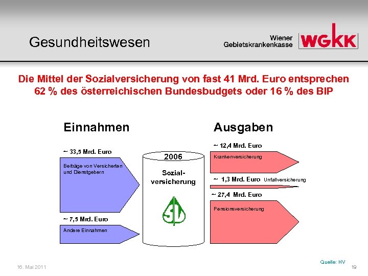 Gesundheitswesen Die Mittel der Sozialversicherung von fast 41 Mrd. Euro entsprechen 62 % des