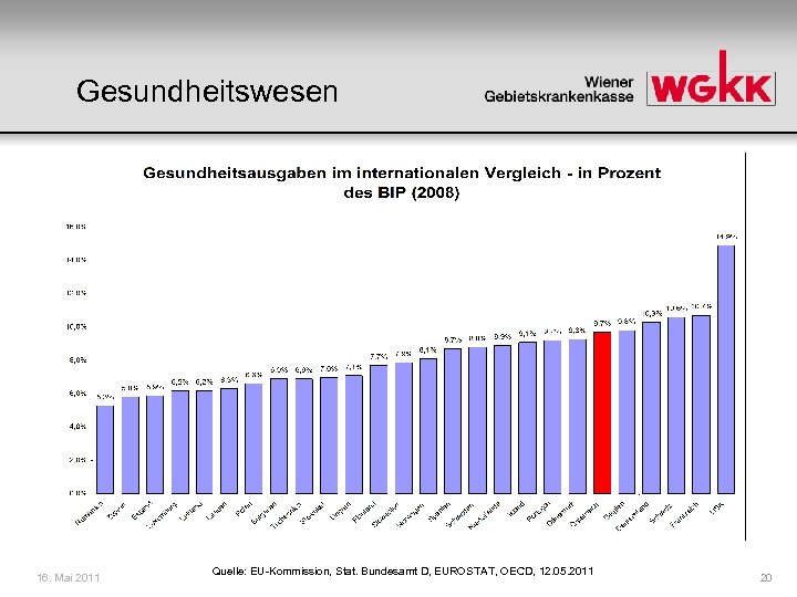 Gesundheitswesen 16. Mai 2011 Quelle: EU-Kommission, Stat. Bundesamt D, EUROSTAT, OECD, 12. 05. 2011