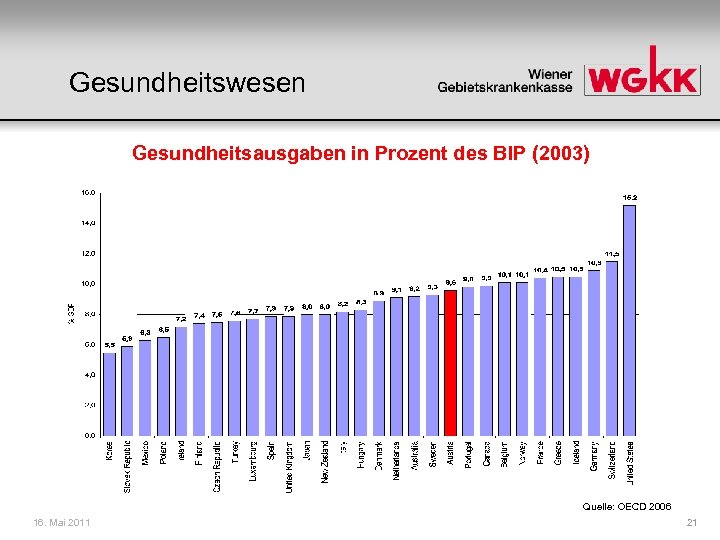 Gesundheitswesen Gesundheitsausgaben in Prozent des BIP (2003) Quelle: OECD 2006 16. Mai 2011 21