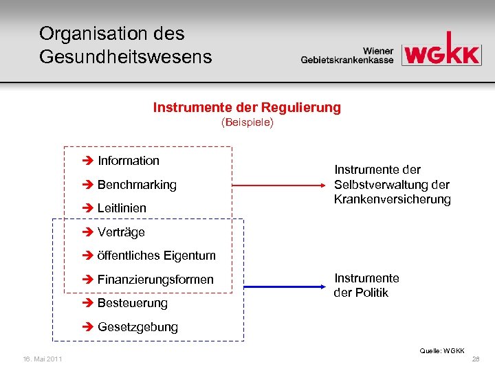 Organisation des Gesundheitswesens Instrumente der Regulierung (Beispiele) Information Benchmarking Leitlinien Instrumente der Selbstverwaltung der