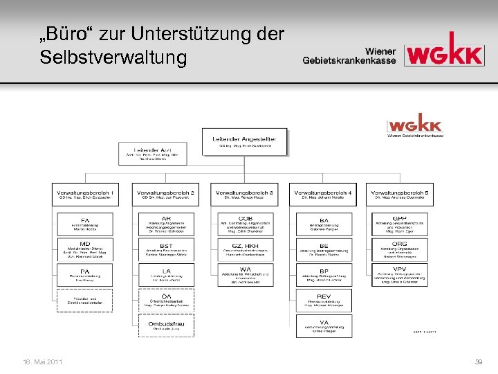 „Büro“ zur Unterstützung der Selbstverwaltung 16. Mai 2011 39 