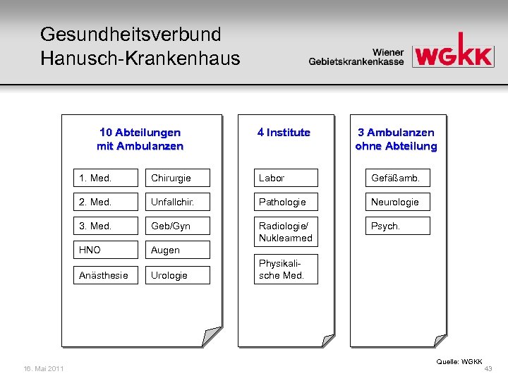 Gesundheitsverbund Hanusch-Krankenhaus 10 Abteilungen mit Ambulanzen 4 Institute 3 Ambulanzen ohne Abteilung 1. Med.