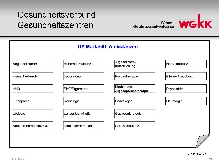 Gesundheitsverbund Gesundheitszentren GZ Mariahilf: Ambulanzen Quelle: WGKK 16. Mai 2011 46 