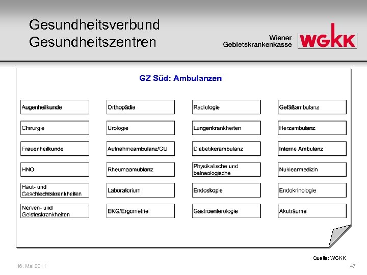 Gesundheitsverbund Gesundheitszentren GZ Süd: Ambulanzen Quelle: WGKK 16. Mai 2011 47 