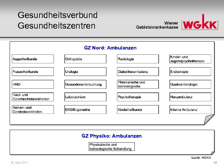 Gesundheitsverbund Gesundheitszentren GZ Nord: Ambulanzen GZ Physiko: Ambulanzen Quelle: WGKK 16. Mai 2011 48