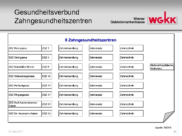 Gesundheitsverbund Zahngesundheitszentren 8 Zahngesundheitszentren Quelle: WGKK 16. Mai 2011 50 