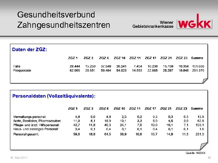 Gesundheitsverbund Zahngesundheitszentren Daten der ZGZ: Personaldaten (Vollzeitäquivalente): Quelle: WGKK 16. Mai 2011 51 