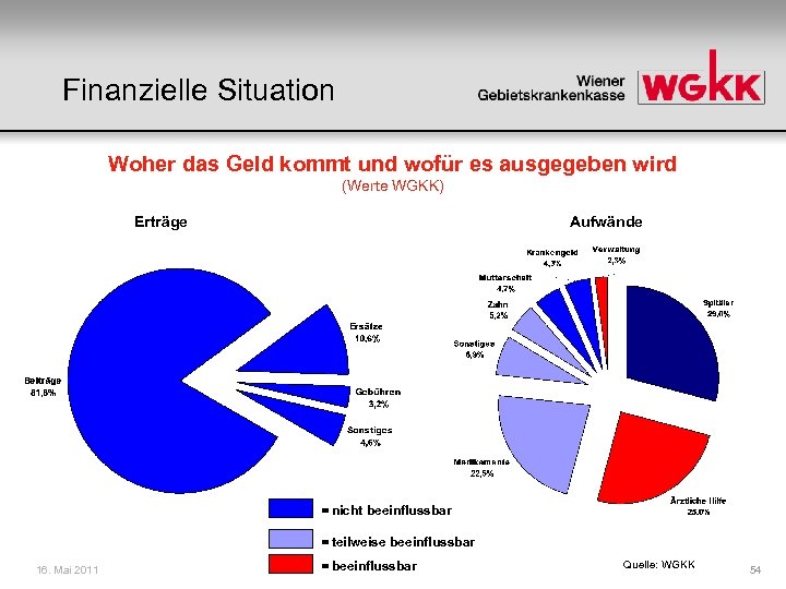 Finanzielle Situation Woher das Geld kommt und wofür es ausgegeben wird (Werte WGKK) Erträge