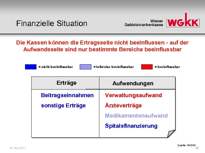 Finanzielle Situation Die Kassen können die Ertragsseite nicht beeinflussen - auf der Aufwandsseite sind