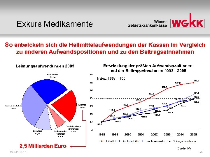 Exkurs Medikamente So entwickeln sich die Heilmittelaufwendungen der Kassen im Vergleich zu anderen Aufwandspositionen