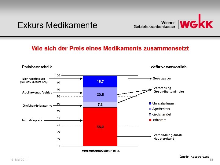 Exkurs Medikamente Wie sich der Preis eines Medikaments zusammensetzt Preisbestandteile Mehrwertsteuer dafür verantwortlich Gesetzgeber