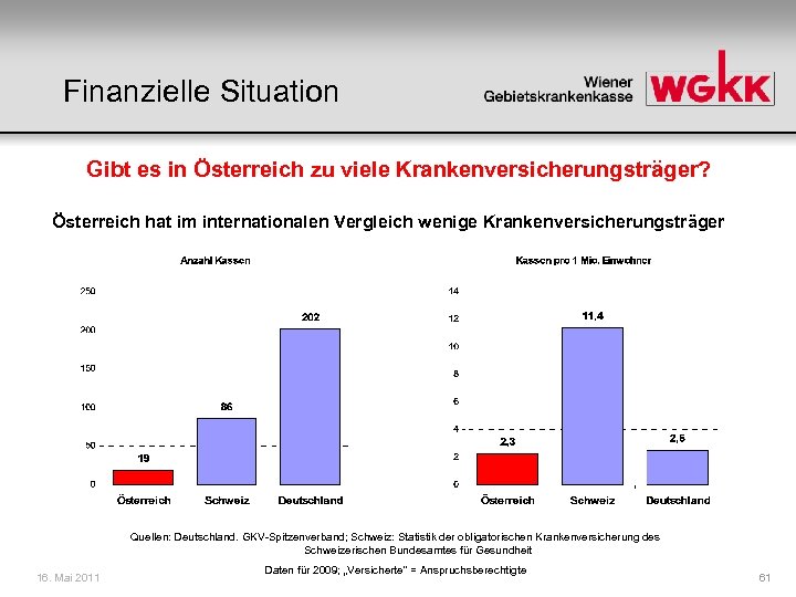 Finanzielle Situation Gibt es in Österreich zu viele Krankenversicherungsträger? Österreich hat im internationalen Vergleich