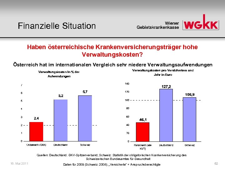 Finanzielle Situation Haben österreichische Krankenversicherungsträger hohe Verwaltungskosten? Österreich hat im internationalen Vergleich sehr niedere