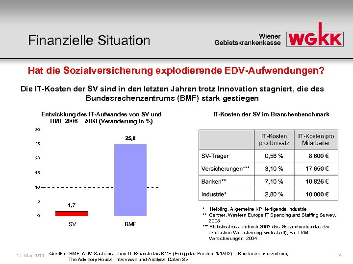 Finanzielle Situation Hat die Sozialversicherung explodierende EDV-Aufwendungen? Die IT-Kosten der SV sind in den