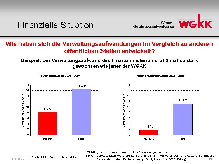 Finanzielle Situation Wie haben sich die Verwaltungsaufwendungen im Vergleich zu anderen öffentlichen Stellen entwickelt?