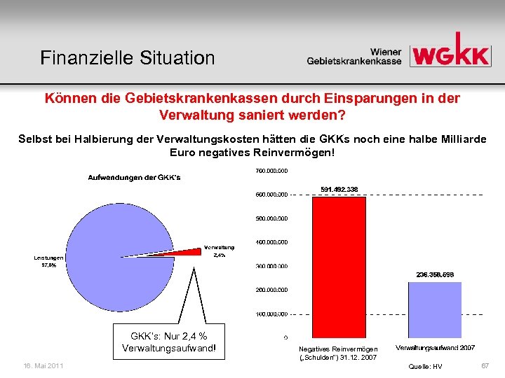 Finanzielle Situation Können die Gebietskrankenkassen durch Einsparungen in der Verwaltung saniert werden? Selbst bei