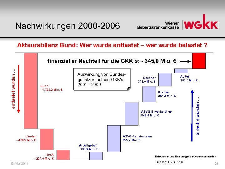 Nachwirkungen 2000 -2006 Akteursbilanz Bund: Wer wurde entlastet – wer wurde belastet ? Bund