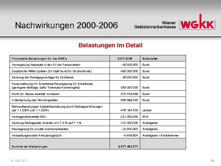 Nachwirkungen 2000 -2006 Belastungen im Detail Finanzielle Belastungen für die GKK’s Verringerung Hebesatz in