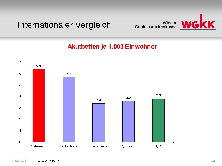 Internationaler Vergleich Akutbetten je 1. 000 Einwohner 16. Mai 2011 Quelle: Wifo, RH 92