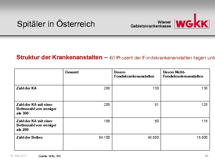 Spitäler in Österreich Struktur der Krankenanstalten – 60 Prozent der Fondskrankenanstalten liegen unte Gesamt