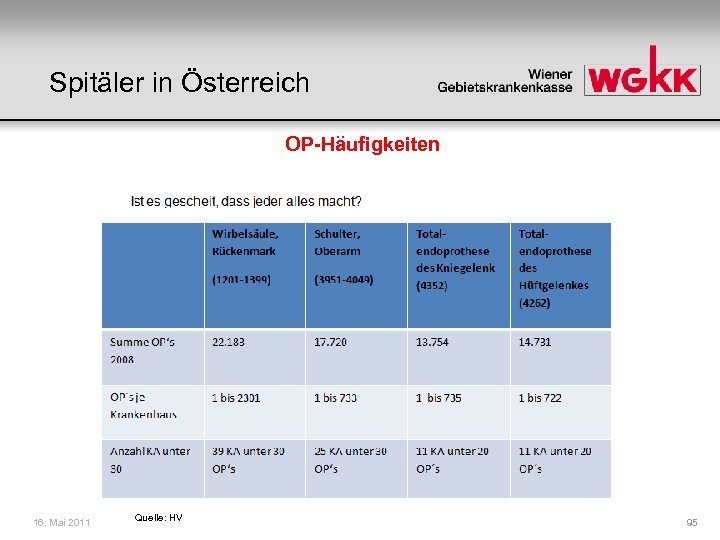 Spitäler in Österreich OP-Häufigkeiten 16. Mai 2011 Quelle: HV 95 