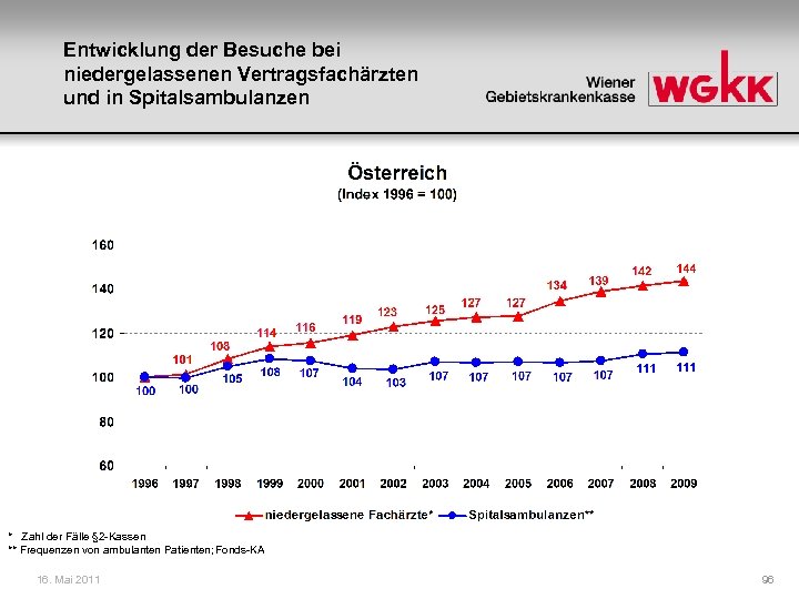 Entwicklung der Besuche bei niedergelassenen Vertragsfachärzten und in Spitalsambulanzen * Zahl der Fälle §