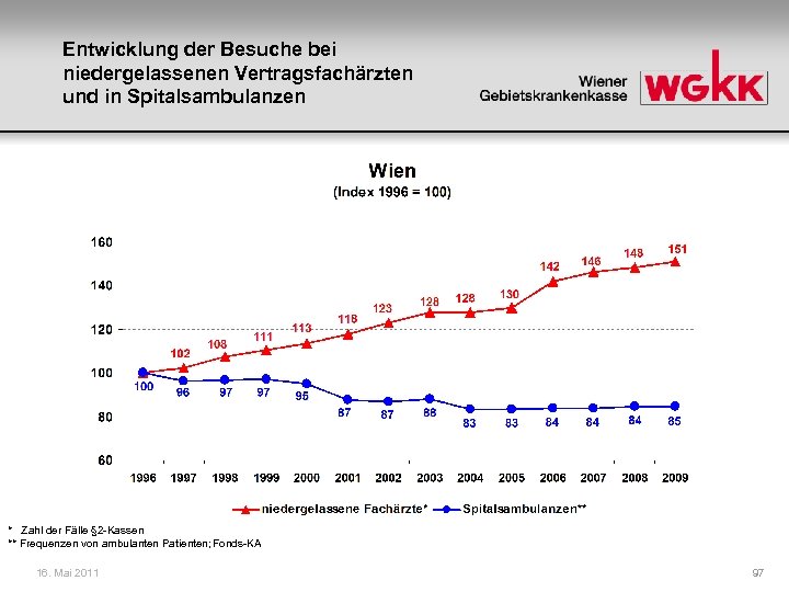 Entwicklung der Besuche bei niedergelassenen Vertragsfachärzten und in Spitalsambulanzen * Zahl der Fälle §