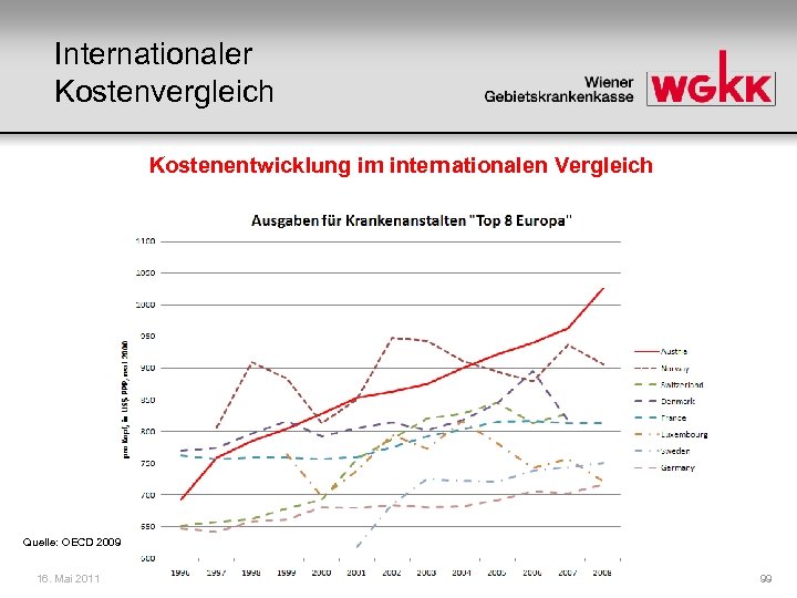 Internationaler Kostenvergleich Kostenentwicklung im internationalen Vergleich Quelle: OECD 2009 16. Mai 2011 99 