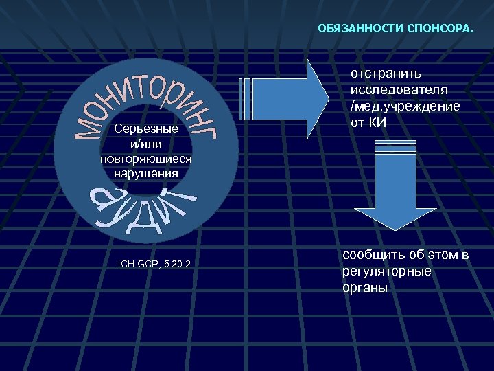 ОБЯЗАННОСТИ СПОНСОРА. Серьезные и/или повторяющиеся нарушения ICH GCP, 5. 20. 2 отстранить исследователя /мед.