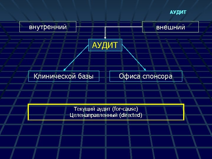 АУДИТ внутренний внешний АУДИТ Клинической базы Офиса спонсора Текущий аудит (for-cause) Целенаправленный (directed) 