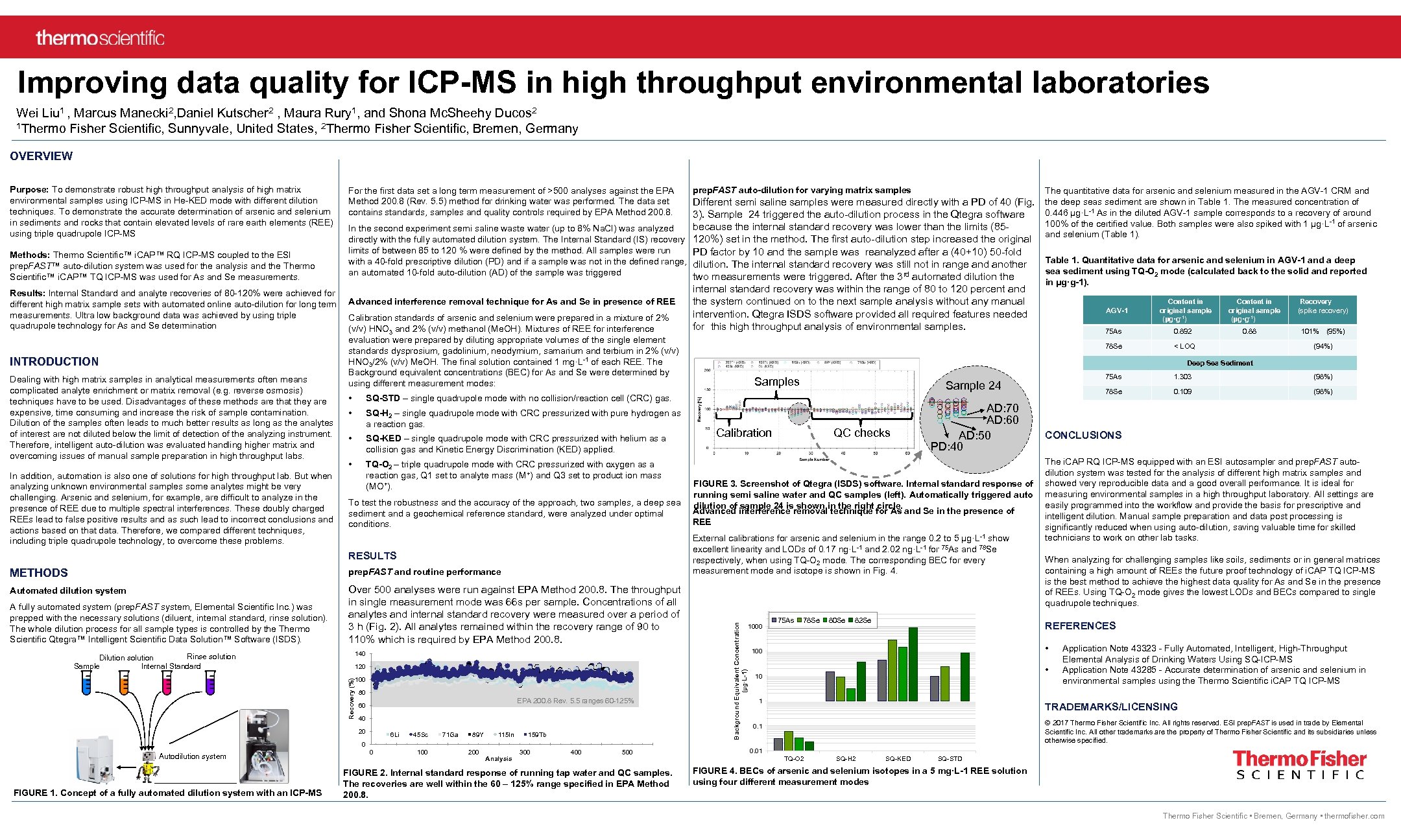 Improving data quality for ICP-MS in high throughput environmental laboratories Wei Liu 1 ,