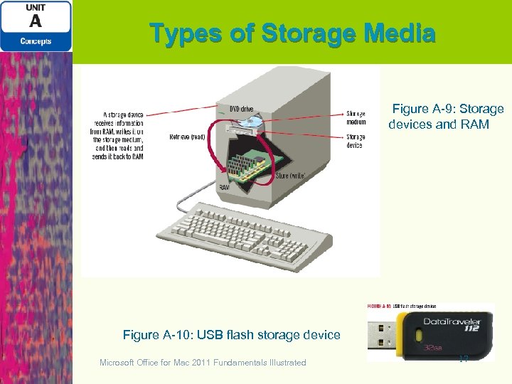 Types of Storage Media Figure A-9: Storage devices and RAM Figure A-10: USB flash