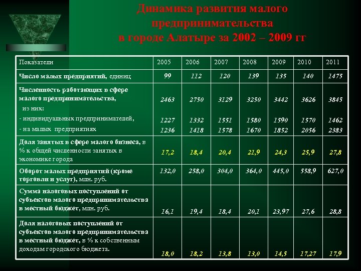 Динамика развития малого предпринимательства в городе Алатыре за 2002 – 2009 гг Показатели Число
