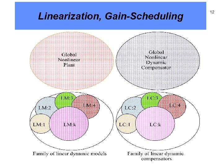 Linearization, Gain-Scheduling 12 