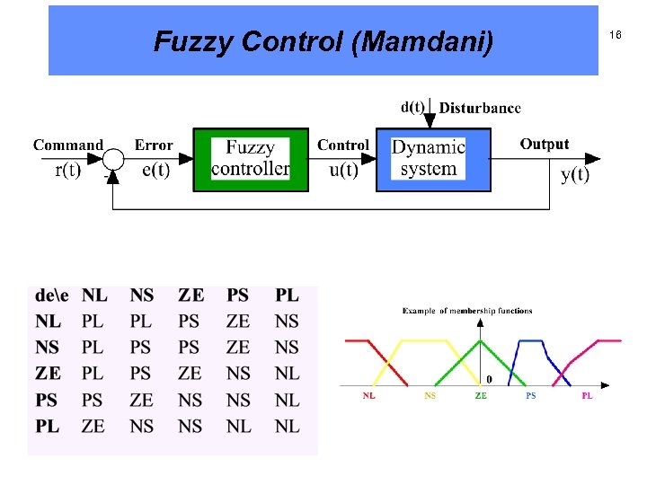 Fuzzy Control (Mamdani) 16 