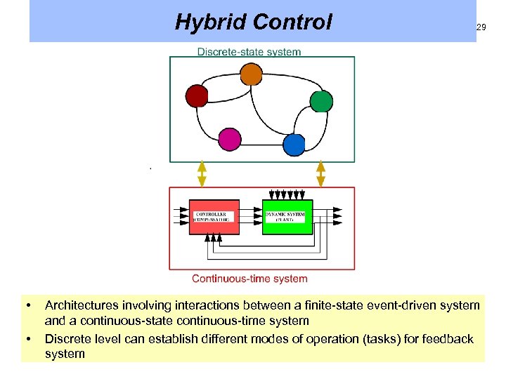 Hybrid Control • • 29 Architectures involving interactions between a finite-state event-driven system and