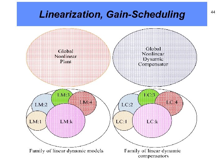 Linearization, Gain-Scheduling 44 