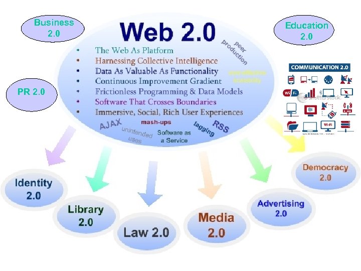 Business 2. 0 PR 2. 0 Education 2. 0 