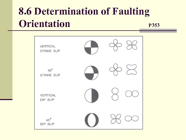 8. 6 Determination of Faulting Orientation P 353 