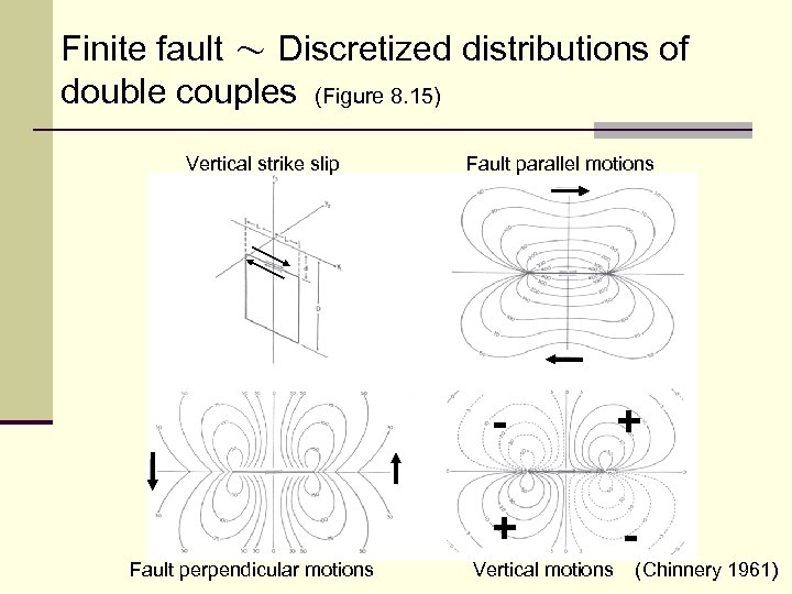 Finite fault ～ Discretized distributions of double couples (Figure 8. 15) Vertical strike slip