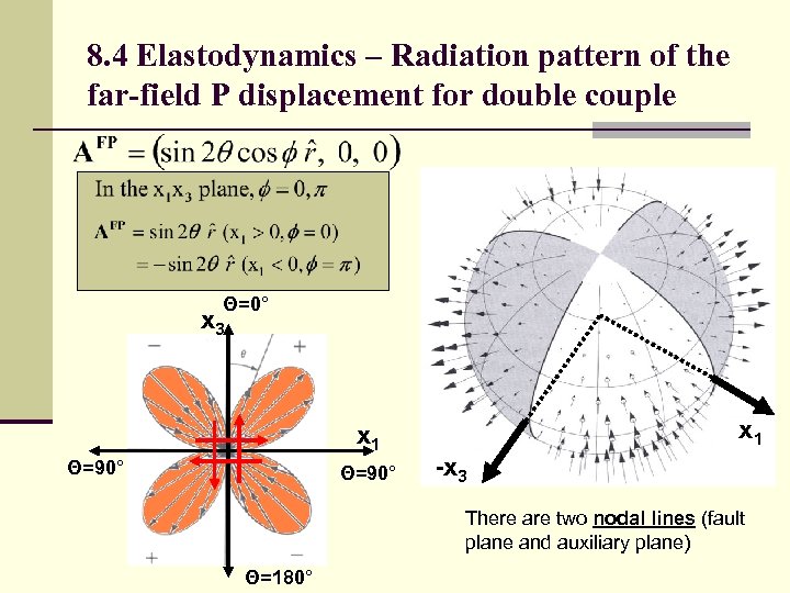 8. 4 Elastodynamics – Radiation pattern of the far-field P displacement for double couple