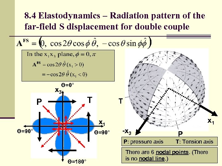 8. 4 Elastodynamics – Radiation pattern of the far-field S displacement for double couple