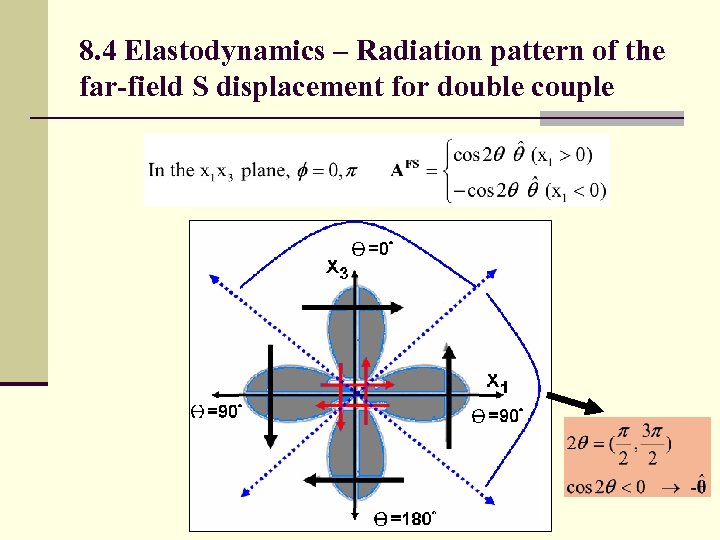 8. 4 Elastodynamics – Radiation pattern of the far-field S displacement for double couple