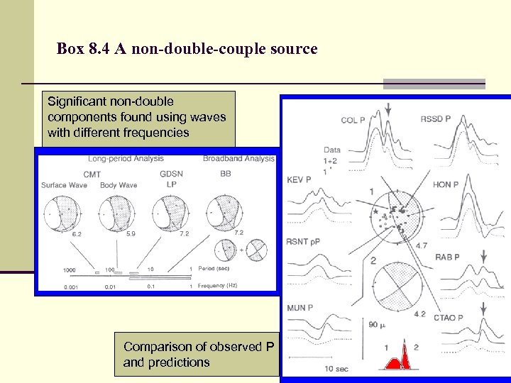 Box 8. 4 A non-double-couple source Significant non-double components found using waves with different