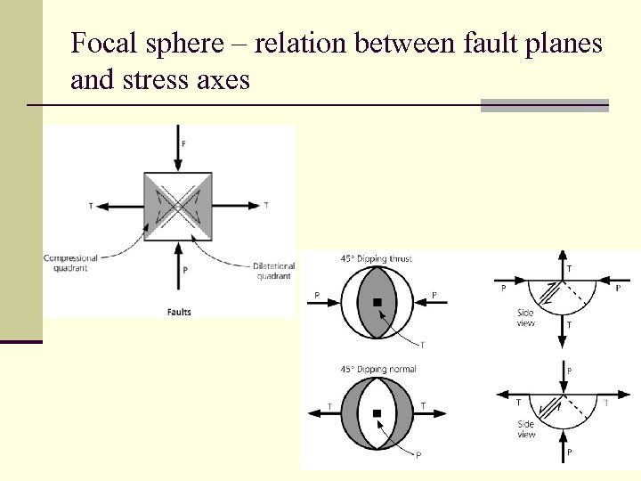 Focal sphere – relation between fault planes and stress axes 