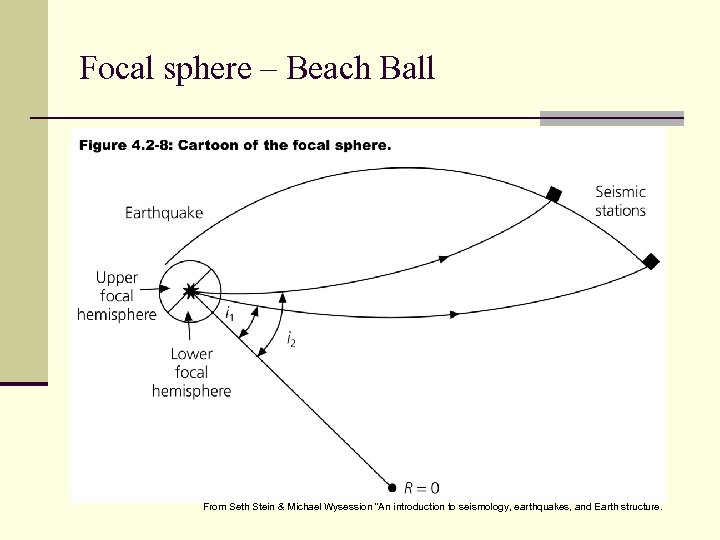 Focal sphere – Beach Ball From Seth Stein & Michael Wysession “An introduction to