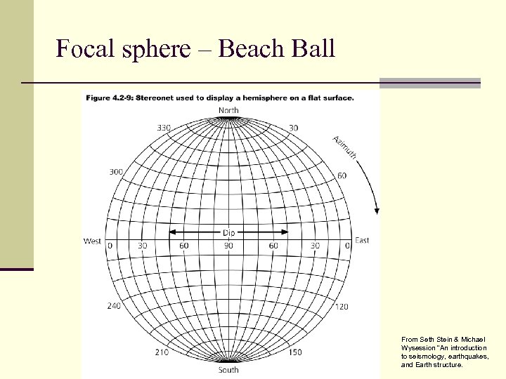 Focal sphere – Beach Ball From Seth Stein & Michael Wysession “An introduction to