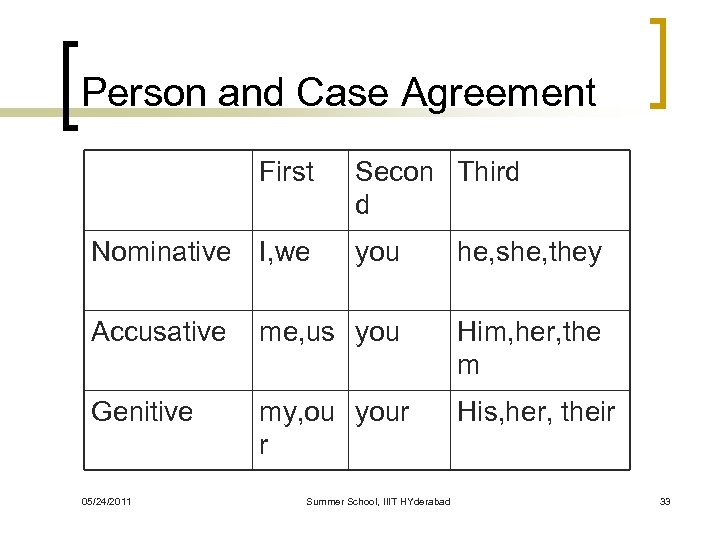 Person and Case Agreement First Nominative I, we Secon Third d you he, she,